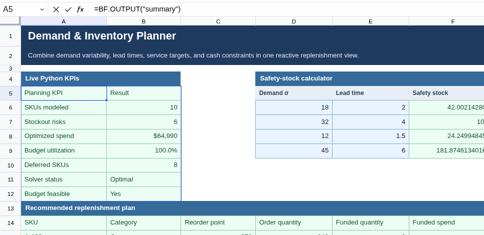 Excel formula bar showing BF.OUTPUT summary selected in the Inventory Planner, with the published KPI table spilled into worksheet cells